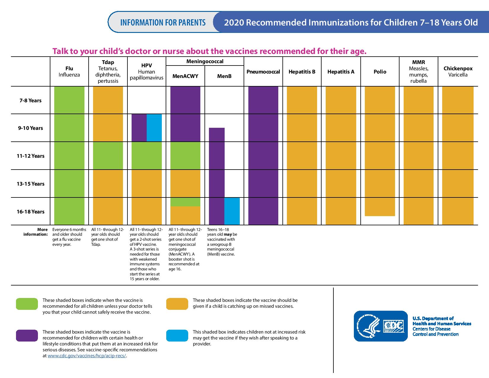 Recommended Immunizations for Children 7-18 years old